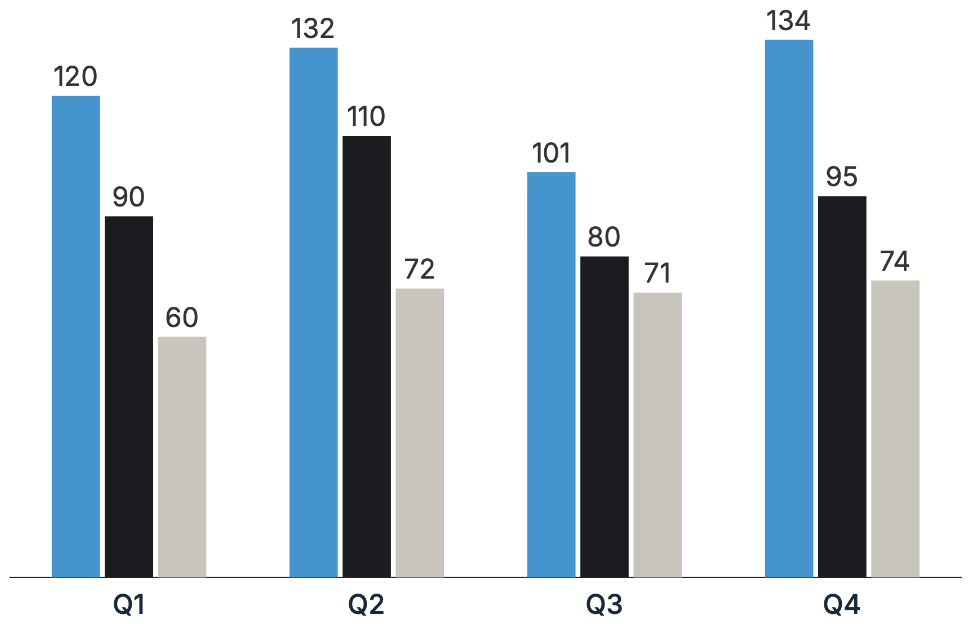Clustered column chart